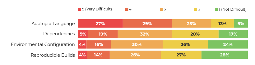 2018 Developer Survey: Adding a Language Results