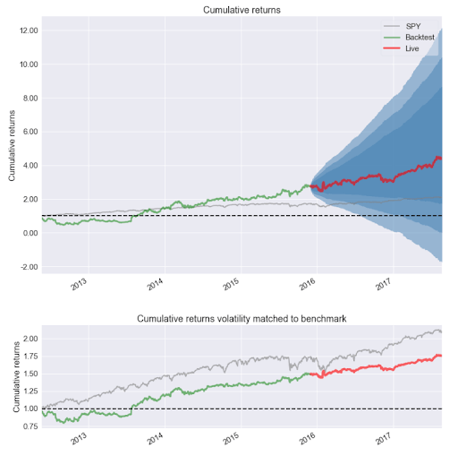 Top 10 Financial Packages - Pyfolio Python packages for finance - Pyfolio