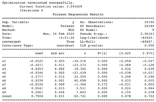 Poisson Model - Top 10 Financial Packages - statmodel Poisson Model - python packages for finance - statmodel