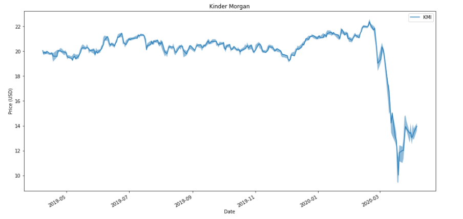 Stock Chart - building a trading bot with Python Stock Chart