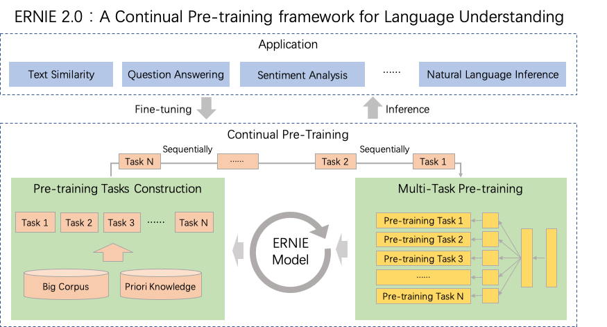 ERNIE Language Model framework - Natural Language Processing ERNIE Language Model framework - Natural Language Processing