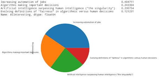 Undergraduate AI Interests