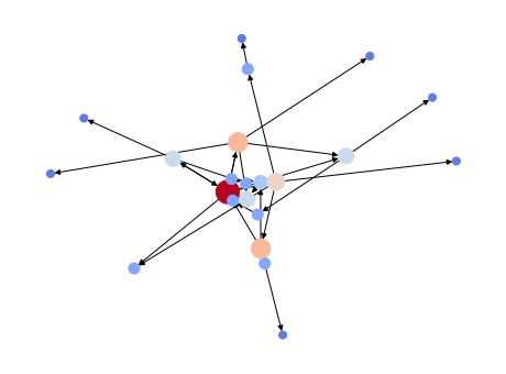 Directed Graph