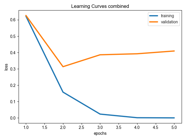 Ludwig Experiment Results: AutoML tools Python Ludwig Experiment Results: AutoML tools Python