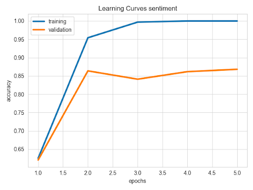 Ludwig Sentiment Analysis: AutoML tools Python Ludwig Sentiment Analysis: AutoML tools Python