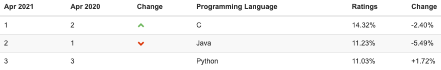 Tiobe Index April 2021