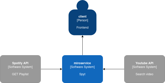 System context diagram