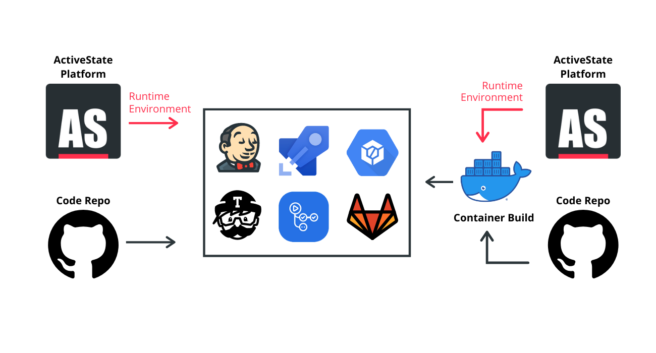 ActiveState Platform for CI CD pipelines