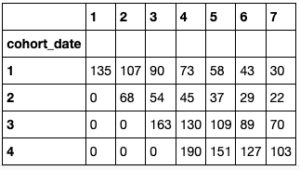 Daily Average Users (DAU)