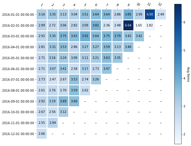 Quantity Heat map