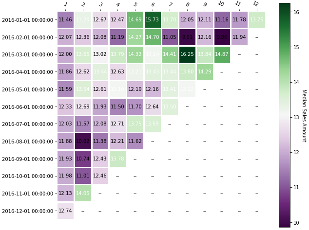 Sales Heat map