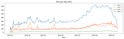Chart of Amazon Fire Types