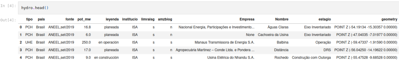 HydroElectric DataFrame