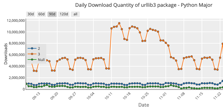 PyPIStats_urllib3