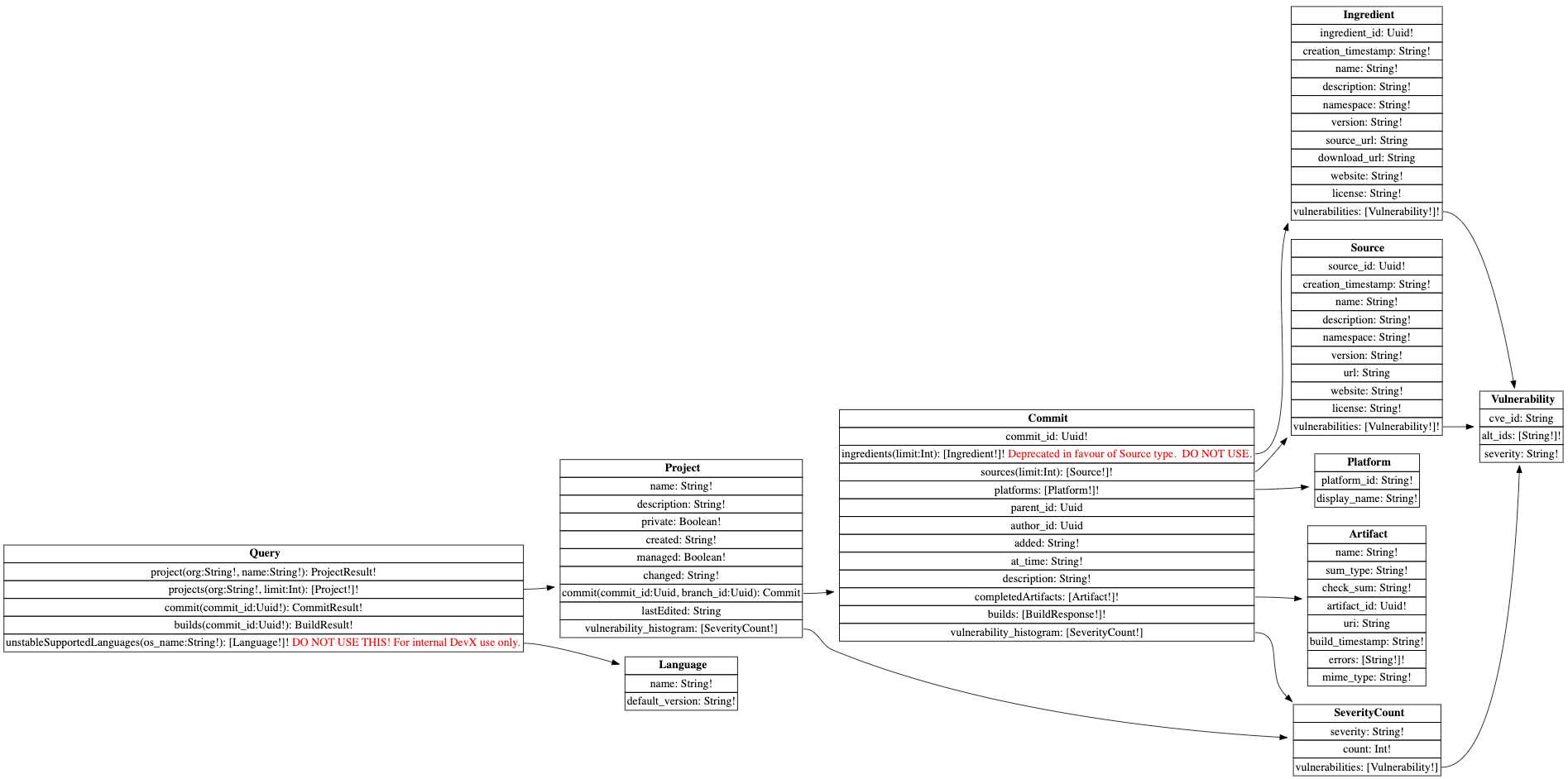 working with graphql in python