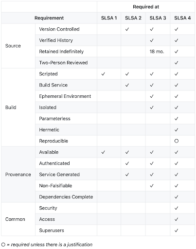 Google's SLSA Framework