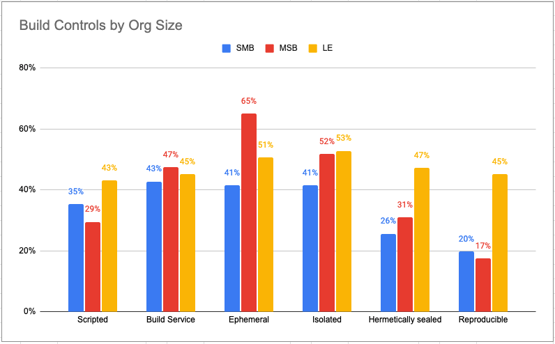software Build Controls by org size software Build Controls by org size
