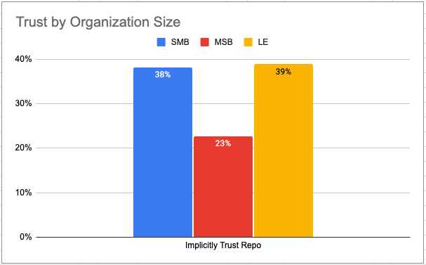 Implicit Trust in Public Repos