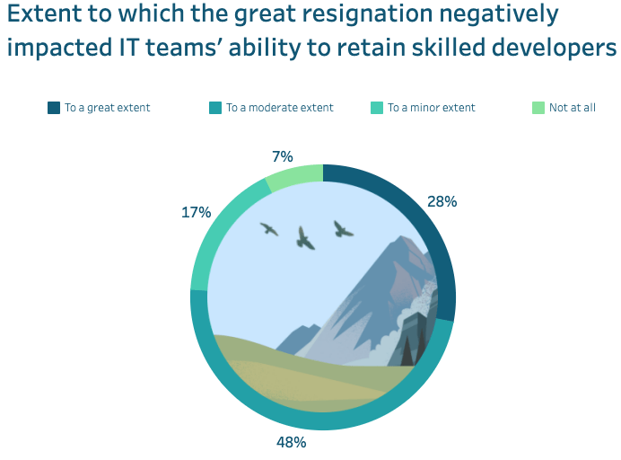Effects of Great Resignation