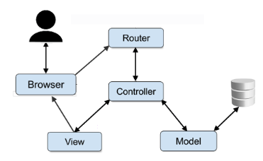 Rails Architecture