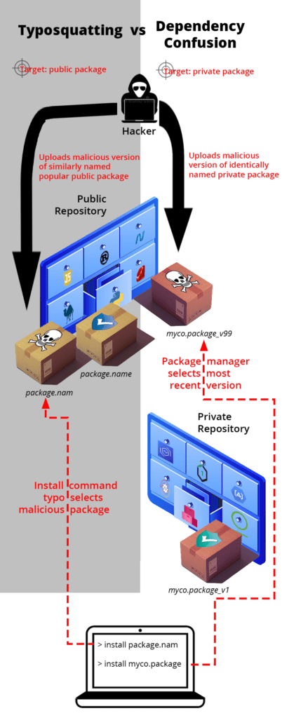 Typosquatting vs Dependency Confusion
