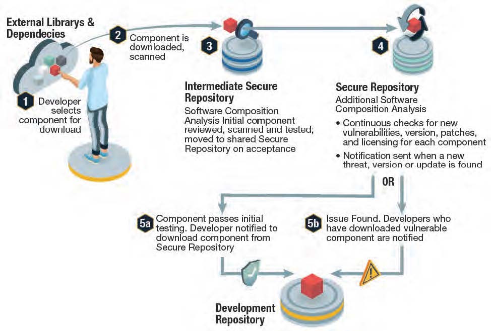 Secure Import Workflow