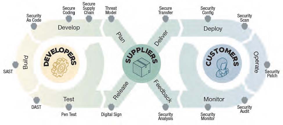 Secure Development Process