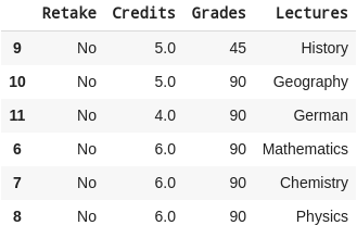Slicing a DataFrame - pandas library python