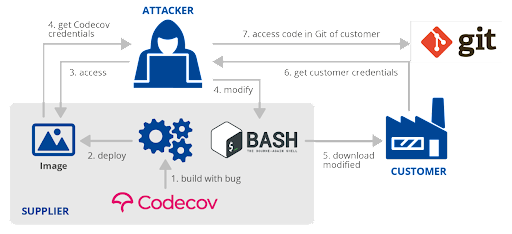 Codecov hack