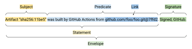 SLSA Software Attestation Graphic