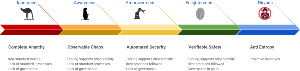 5 Stage Journey to a Secure Software Supply Chain