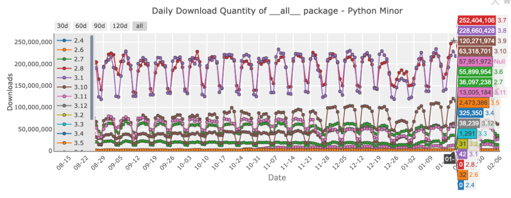 PyPI downloads by version