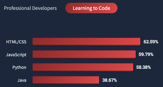 Stack Overflow Dev Survey