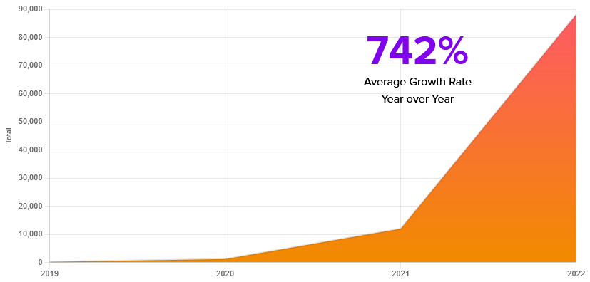 Growth in Software Supply Chain Attacks