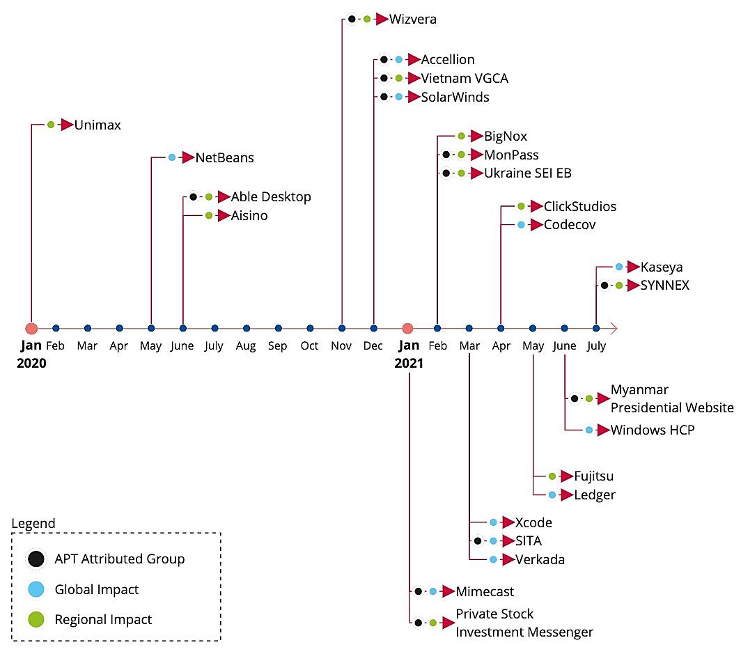 Threat Landscape over time