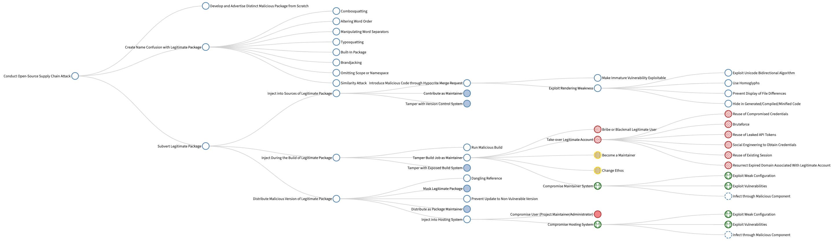 Supply Chain Threat Map