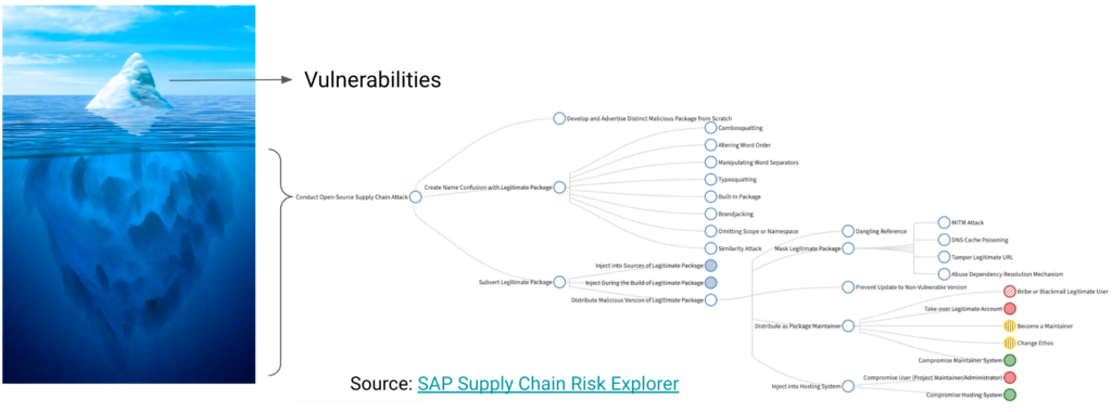 The iceberg of supply chain threats