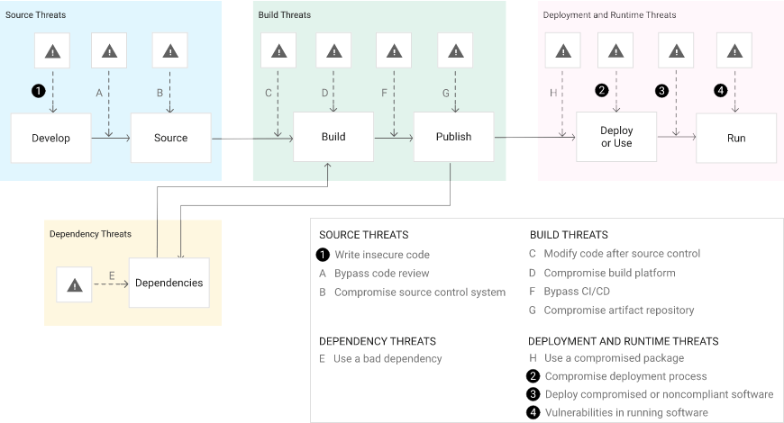 Supply Chain Threats