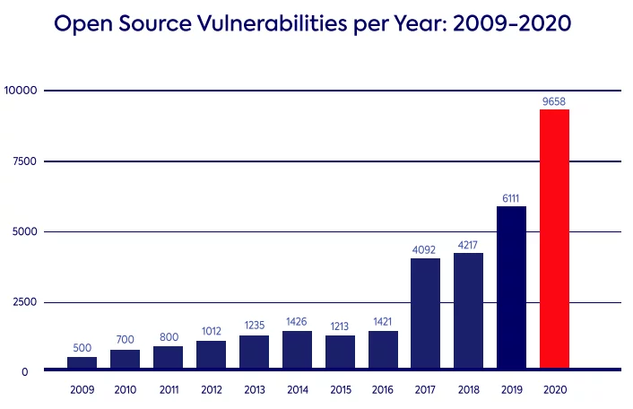 Vulnerabilities per year