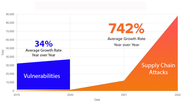 Vulnerabilities vs Supply chain attacks
