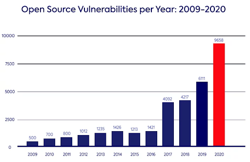 Vulnerabilities per year