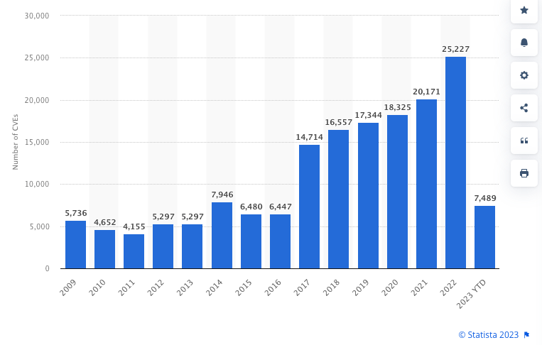 A graph showing CVEs over time