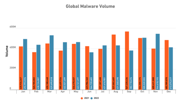 Malware Over Time
