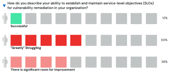 Vulnerability Remediation SLOs