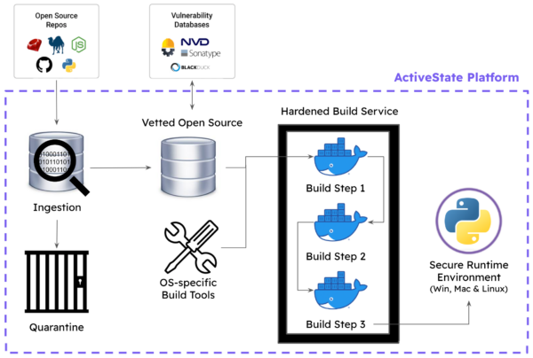 ActiveState Ingestion & Build Pipeline
