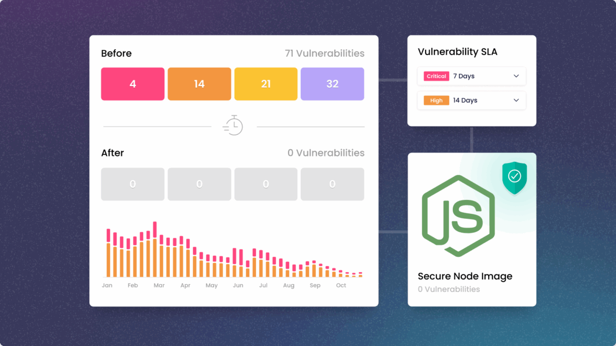 Secure Containers SLA